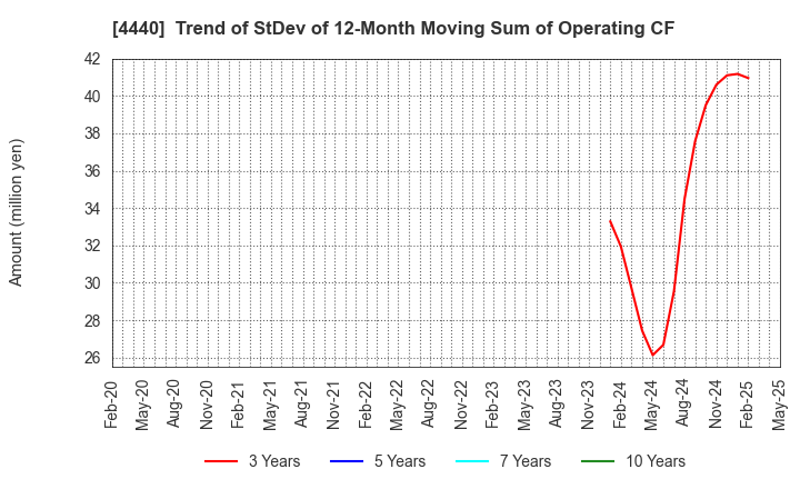 4440 WITZ Corporation: Trend of StDev of 12-Month Moving Sum of Operating CF