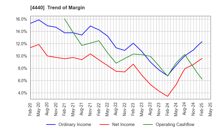 4440 WITZ Corporation: Trend of Margin
