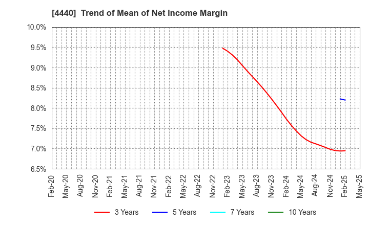 4440 WITZ Corporation: Trend of Mean of Net Income Margin
