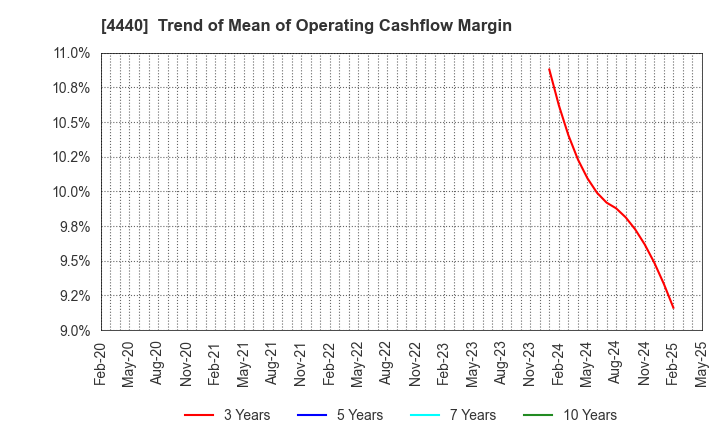 4440 WITZ Corporation: Trend of Mean of Operating Cashflow Margin