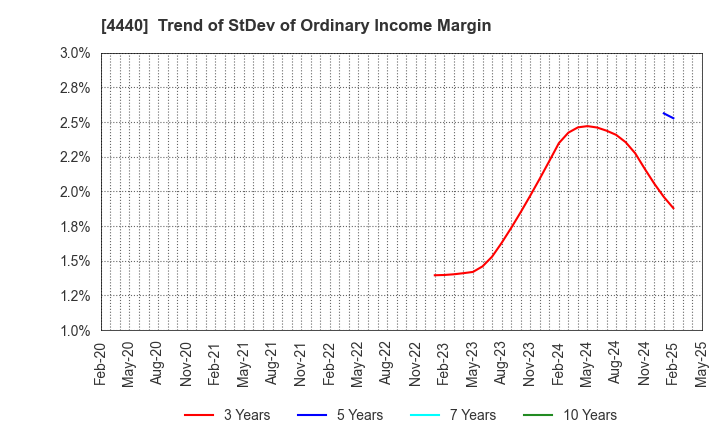 4440 WITZ Corporation: Trend of StDev of Ordinary Income Margin