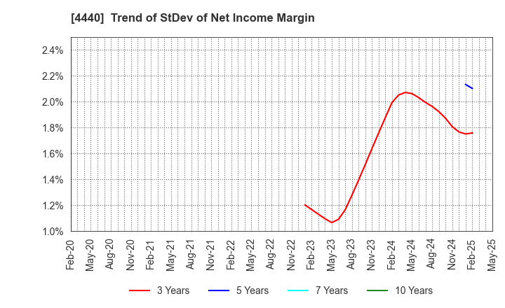 4440 WITZ Corporation: Trend of StDev of Net Income Margin