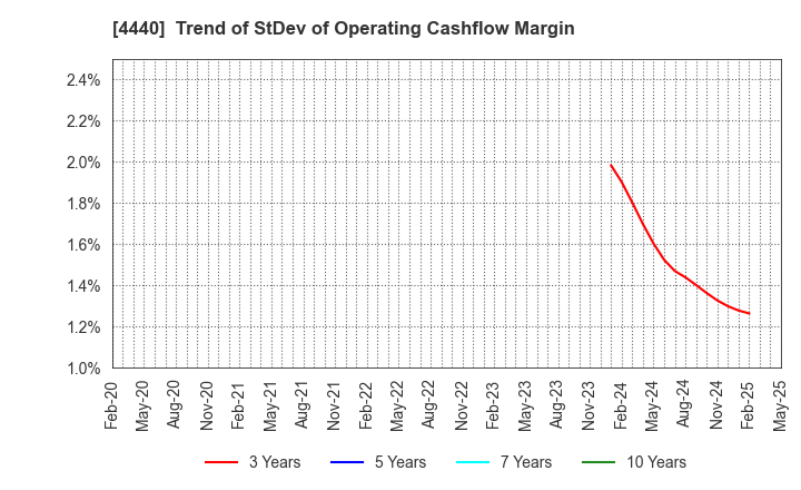 4440 WITZ Corporation: Trend of StDev of Operating Cashflow Margin