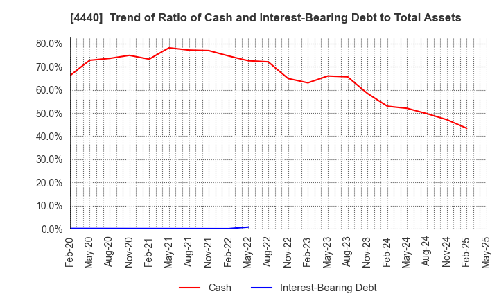 4440 WITZ Corporation: Trend of Ratio of Cash and Interest-Bearing Debt to Total Assets
