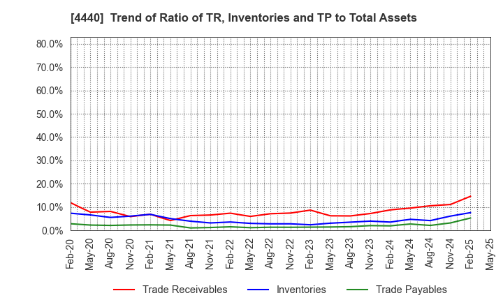 4440 WITZ Corporation: Trend of Ratio of TR, Inventories and TP to Total Assets