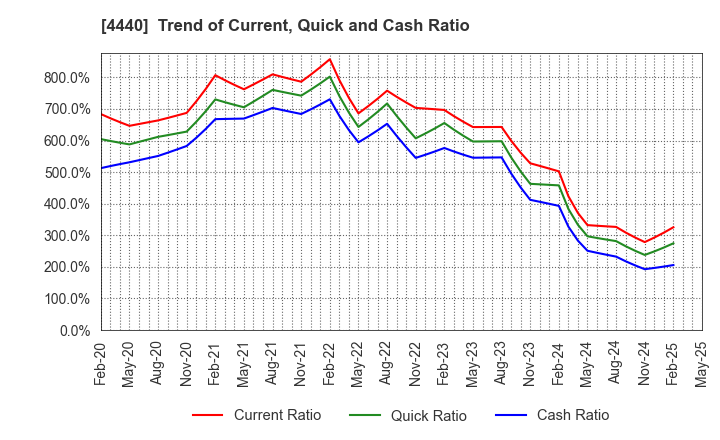 4440 WITZ Corporation: Trend of Current, Quick and Cash Ratio