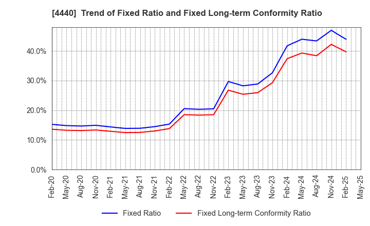 4440 WITZ Corporation: Trend of Fixed Ratio and Fixed Long-term Conformity Ratio
