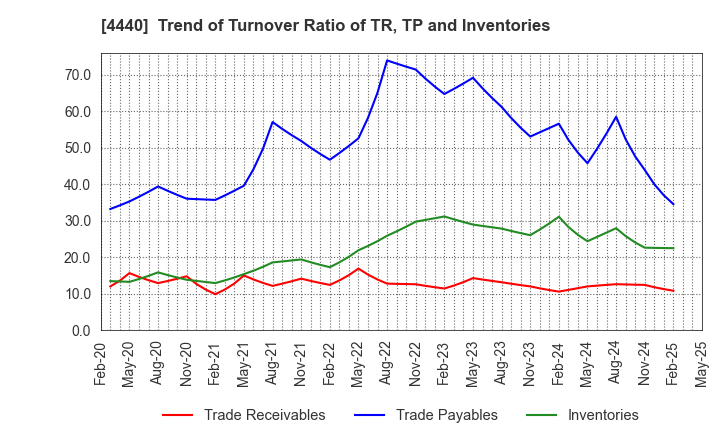 4440 WITZ Corporation: Trend of Turnover Ratio of TR, TP and Inventories