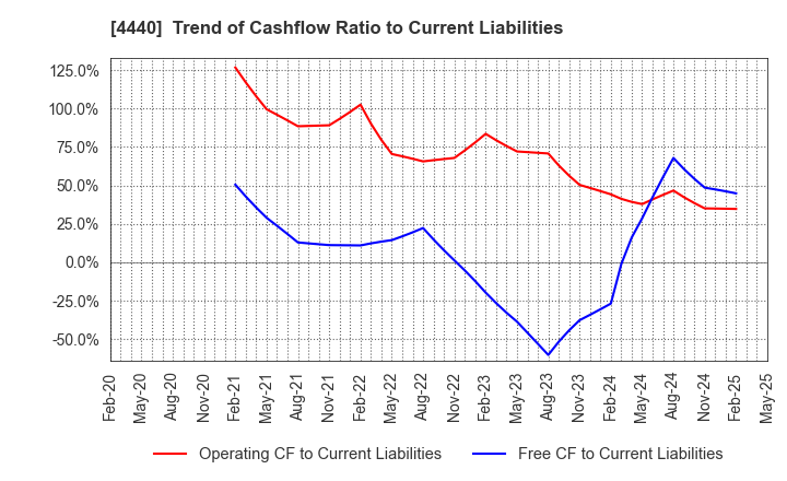 4440 WITZ Corporation: Trend of Cashflow Ratio to Current Liabilities