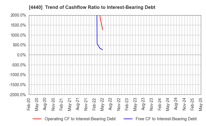 4440 WITZ Corporation: Trend of Cashflow Ratio to Interest-Bearing Debt