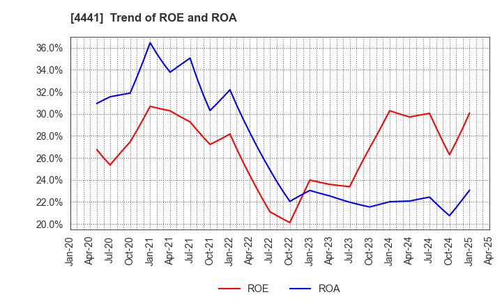 4441 Tobila Systems Inc.: Trend of ROE and ROA