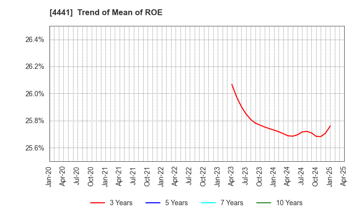4441 Tobila Systems Inc.: Trend of Mean of ROE
