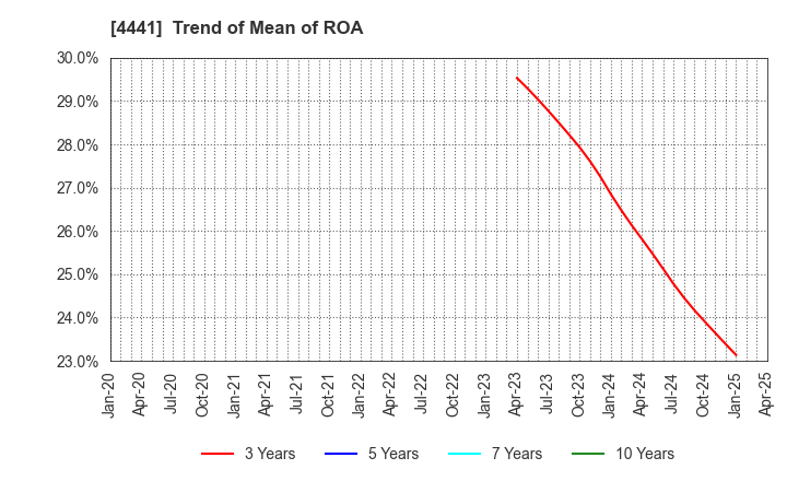 4441 Tobila Systems Inc.: Trend of Mean of ROA