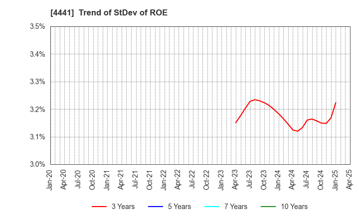 4441 Tobila Systems Inc.: Trend of StDev of ROE