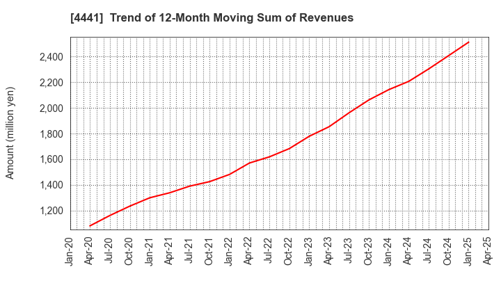 4441 Tobila Systems Inc.: Trend of 12-Month Moving Sum of Revenues