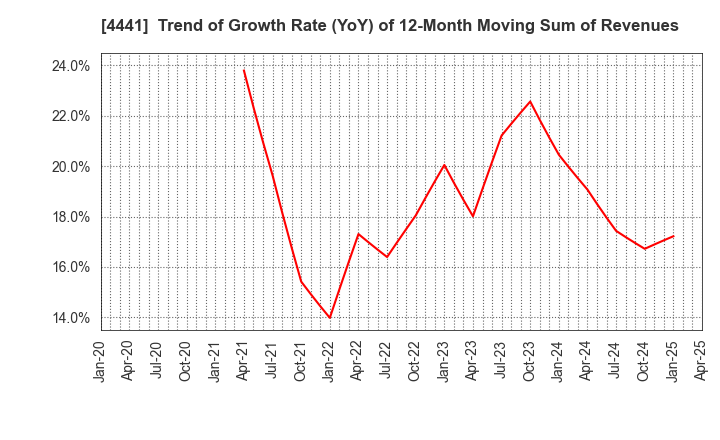 4441 Tobila Systems Inc.: Trend of Growth Rate (YoY) of 12-Month Moving Sum of Revenues