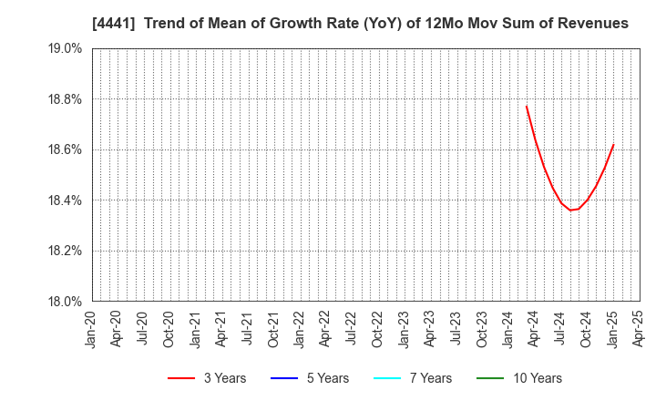4441 Tobila Systems Inc.: Trend of Mean of Growth Rate (YoY) of 12Mo Mov Sum of Revenues