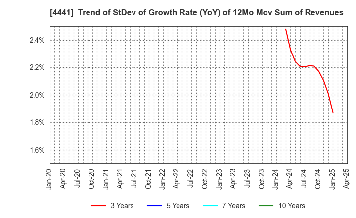 4441 Tobila Systems Inc.: Trend of StDev of Growth Rate (YoY) of 12Mo Mov Sum of Revenues