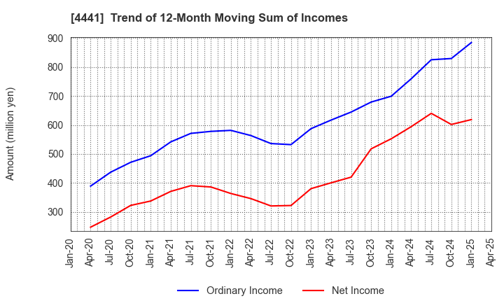 4441 Tobila Systems Inc.: Trend of 12-Month Moving Sum of Incomes