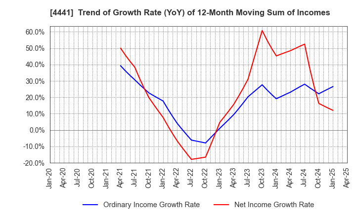 4441 Tobila Systems Inc.: Trend of Growth Rate (YoY) of 12-Month Moving Sum of Incomes