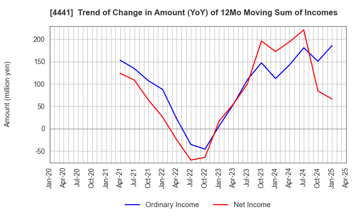 4441 Tobila Systems Inc.: Trend of Change in Amount (YoY) of 12Mo Moving Sum of Incomes