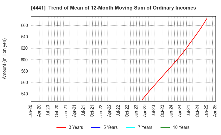 4441 Tobila Systems Inc.: Trend of Mean of 12-Month Moving Sum of Ordinary Incomes