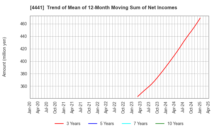4441 Tobila Systems Inc.: Trend of Mean of 12-Month Moving Sum of Net Incomes