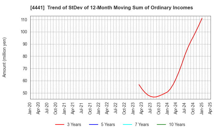 4441 Tobila Systems Inc.: Trend of StDev of 12-Month Moving Sum of Ordinary Incomes