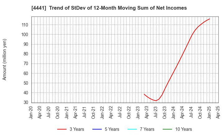 4441 Tobila Systems Inc.: Trend of StDev of 12-Month Moving Sum of Net Incomes