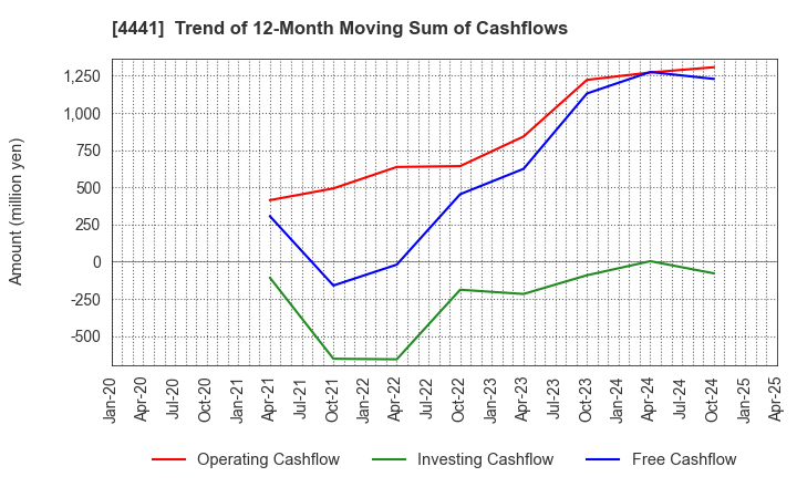 4441 Tobila Systems Inc.: Trend of 12-Month Moving Sum of Cashflows