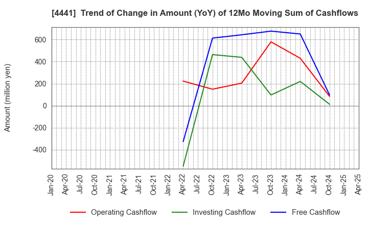 4441 Tobila Systems Inc.: Trend of Change in Amount (YoY) of 12Mo Moving Sum of Cashflows