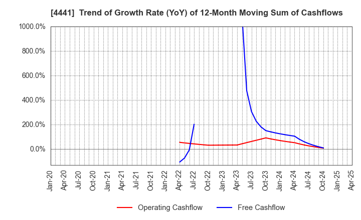 4441 Tobila Systems Inc.: Trend of Growth Rate (YoY) of 12-Month Moving Sum of Cashflows
