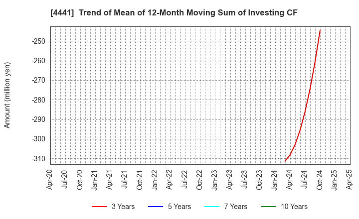 4441 Tobila Systems Inc.: Trend of Mean of 12-Month Moving Sum of Investing CF