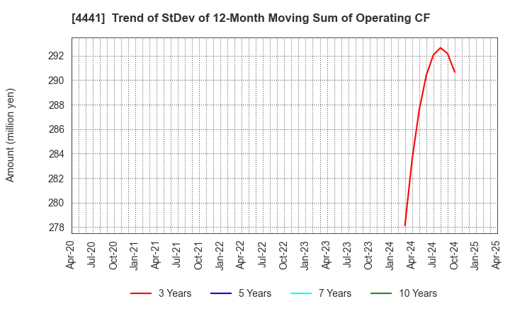 4441 Tobila Systems Inc.: Trend of StDev of 12-Month Moving Sum of Operating CF
