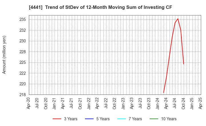 4441 Tobila Systems Inc.: Trend of StDev of 12-Month Moving Sum of Investing CF