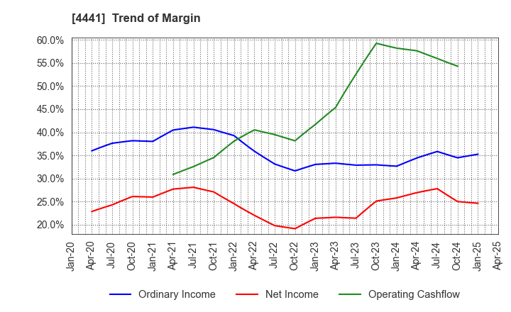4441 Tobila Systems Inc.: Trend of Margin