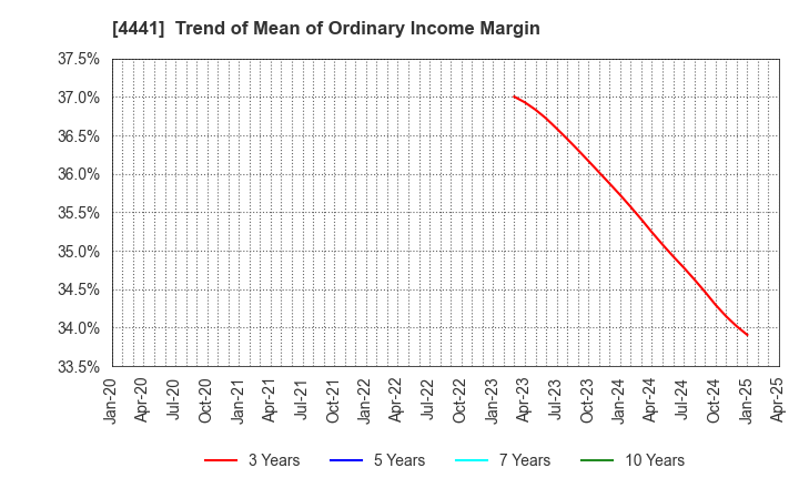 4441 Tobila Systems Inc.: Trend of Mean of Ordinary Income Margin