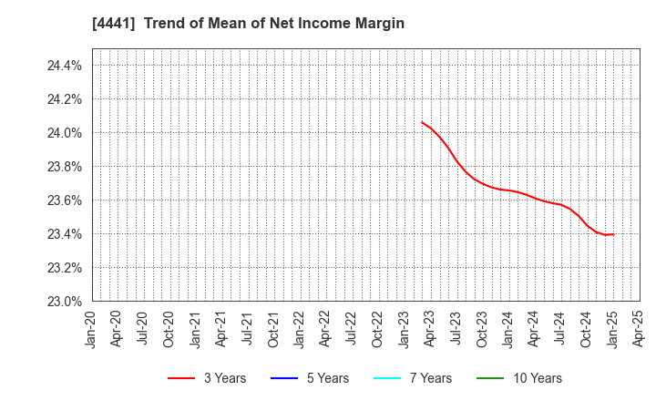 4441 Tobila Systems Inc.: Trend of Mean of Net Income Margin