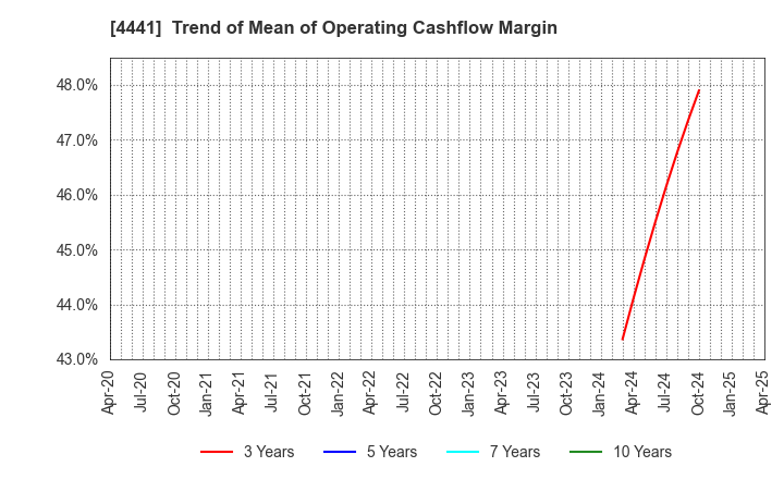 4441 Tobila Systems Inc.: Trend of Mean of Operating Cashflow Margin
