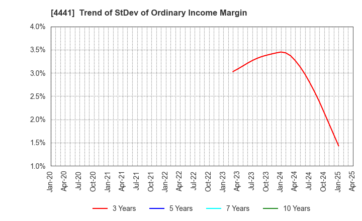 4441 Tobila Systems Inc.: Trend of StDev of Ordinary Income Margin