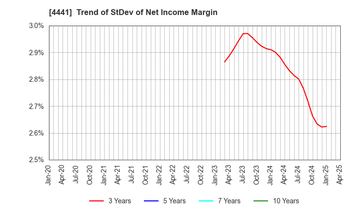 4441 Tobila Systems Inc.: Trend of StDev of Net Income Margin