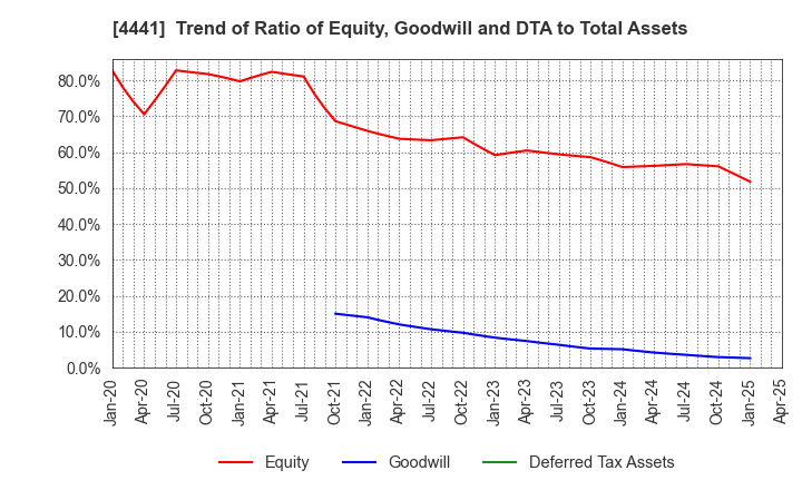 4441 Tobila Systems Inc.: Trend of Ratio of Equity, Goodwill and DTA to Total Assets