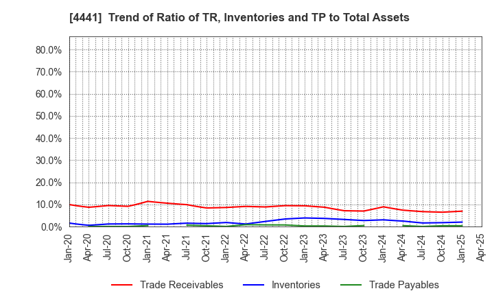 4441 Tobila Systems Inc.: Trend of Ratio of TR, Inventories and TP to Total Assets