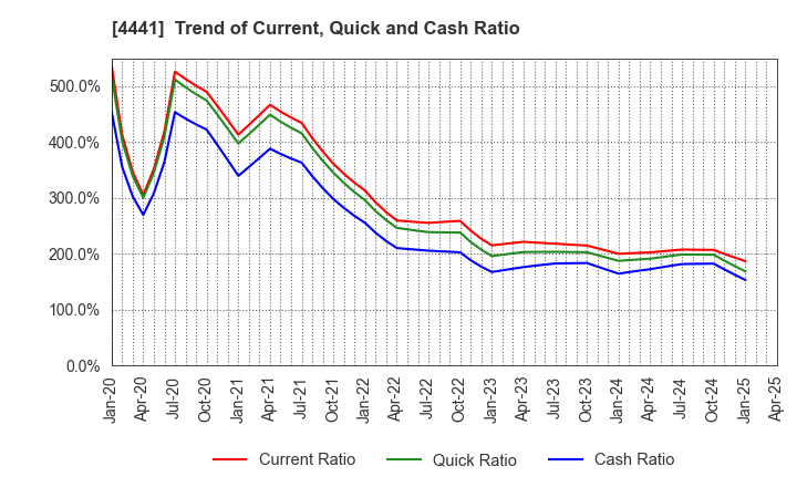 4441 Tobila Systems Inc.: Trend of Current, Quick and Cash Ratio