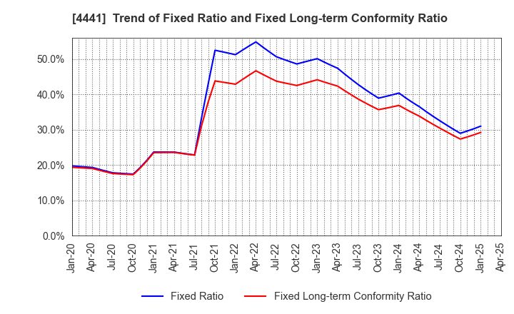 4441 Tobila Systems Inc.: Trend of Fixed Ratio and Fixed Long-term Conformity Ratio