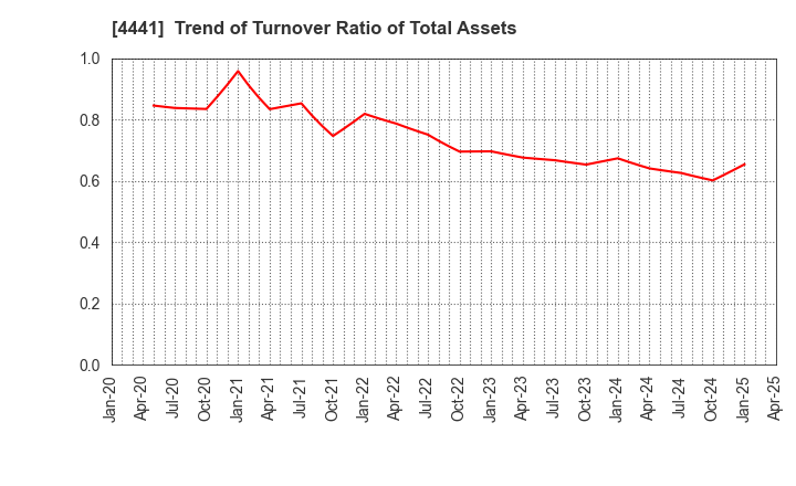 4441 Tobila Systems Inc.: Trend of Turnover Ratio of Total Assets