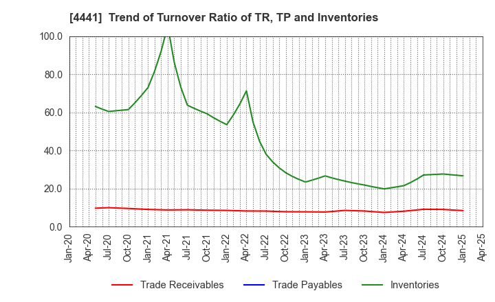4441 Tobila Systems Inc.: Trend of Turnover Ratio of TR, TP and Inventories
