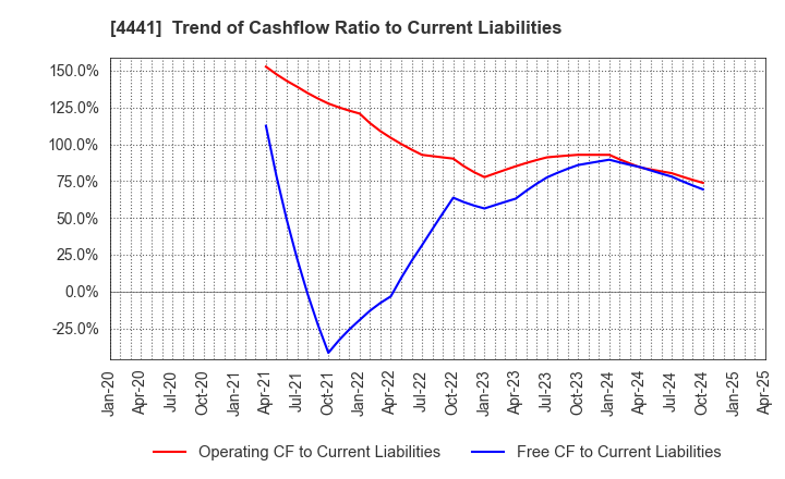 4441 Tobila Systems Inc.: Trend of Cashflow Ratio to Current Liabilities
