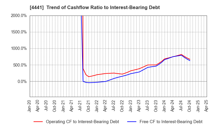 4441 Tobila Systems Inc.: Trend of Cashflow Ratio to Interest-Bearing Debt