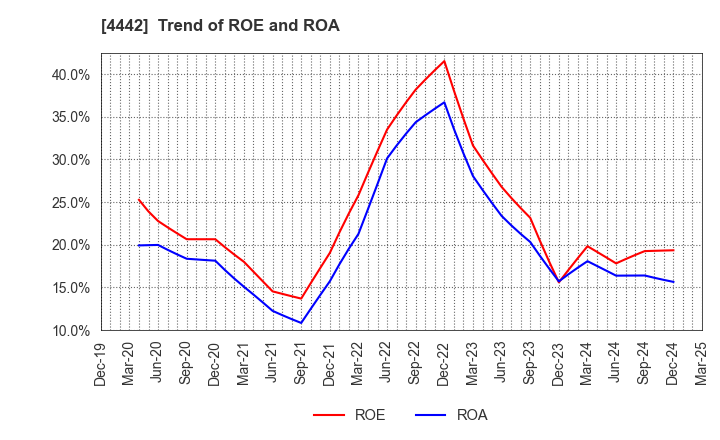 4442 VALTES HOLDINGS CO.,LTD.: Trend of ROE and ROA